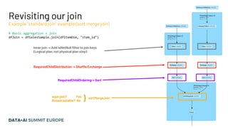 Revisiting our join
# Basic aggregation + join
dfJoin = dfSalesSample.join(dfItemDim, "item_id")
Example “standard join” example (sort merge join)
equi-join? Yes
Broadcastable? No
RequiredChildDistribution -> Shuffle Exchange
RequiredChildOrdering-> Sort
} sortMergeJoin
Inner join -> Add isNotNull filter to join keys
(Logical plan, not physical plan step)
 