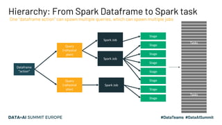 Dataframe
“action”
Query
(=physical
plan)
Spark Job
Spark Job
Spark Job
Stage
Stage
Stage
Stage
Stage
Stage
Stage
Stage
Tasks
Tasks
Hierarchy: From Spark Dataframe to Spark task
One “dataframe action” can spawn multiple queries, which can spawn multiple jobs
Query
(=physical
plan)
 