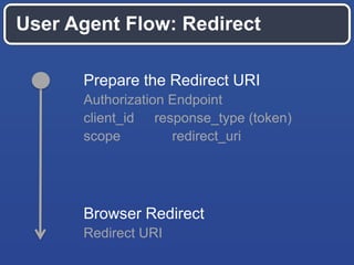 User Agent Flow: Redirect
Prepare the Redirect URI
Authorization Endpoint
client_id response_type (token)
scope
redirect_uri

Browser Redirect
Redirect URI

 