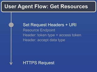 User Agent Flow: Get Resources

Set Request Headers + URI
Resource Endpoint
Header: token type + access token
Header: accept data type

HTTPS Request

 
