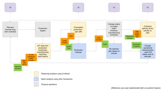 Planners
forecast long
term schedule
Production
begins
IOT data from
production:
inventories,
manufacturing
machines,
yield metrics
Production
forecast
Forecasted
production -
plan diffs
Re optimize
plan based on
actuals
Change orders
to supply
chain:
inventory,
manufacturing
schedules
Change
operational
characteristics
: plant 223
needs new Al
extruder
Customer
delivery SLAs:
actuals vs.
plan
UI UI UIUI
PLC4X
Connector
Kafka
ConnectMQTT
File
HTTP
Machine
Sensors
Kafka
Cluster
KSQL
Tensor
Flow
Kafka
Connect
Notebooks
(Jupyter)
Spark
Real
Time
Kafka
App
Streaming analytics using Confluent
Batch analytics using other frameworks
Physical operations
TensorFlow
Serving
(Reference use case implemented with our partner Expero)
 