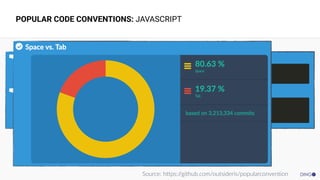 POPULAR CODE CONVENTIONS: JAVASCRIPT
Source: https:/
/github.com/outsideris/popularconvention
 