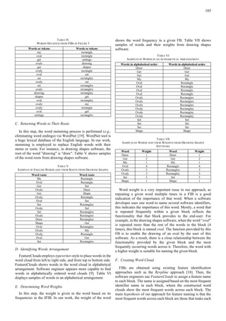 105
TABLE IV
WORDS OBTAINED FROM FIBS IN FIGURE 3
Words or tokens Words or tokens
my rectangle
oval rectangle
get settings
ovalx drawing
get shapes
ovaly rectangle
oval set
set rectangley
ovaly set
set rectanglex
ovalx rectanglex
drawing rectangley
shapes get
oval rectangley
ovalx my
ovaly rectangle
oval get
settings rectanglex
C. Returning Words to Their Roots
In this step, the word stemming process is performed (e.g.,
eliminating word endings) via WordNet [19]. WordNet tool is
a huge lexical database of the English language. In our work,
stemming is employed to replace English words with their
stems or roots. For instance, in drawing shapes software, the
root of the word "drawing" is "draw". Table V shows samples
of the word roots from drawing shapes software.
TABLE V
SAMPLES OF ENGLISH WORDS AND THEIR ROOTS FROM DRAWING SHAPES
Word roots Word roots
My Rectangle
Oval Rectangle
Get Set
Ovalx Draw
Get Shape
Ovaly Rectangle
Oval Set
Set Rectangley
Ovaly Set
Set Rectanglex
Ovalx Rectanglex
Draw Rectangley
Shape Get
Oval Rectangley
Ovalx My
Ovaly Rectangle
Oval Get
Set Rectanglex
D. Identifying Words Arrangement
FeatureClouds employs typewriter-style to place words in the
word cloud from left to right side, and from top to bottom side.
FeatureClouds shows words in the word cloud in alphabetical
arrangement. Software engineer appears more capable to ﬁnd
words in alphabetically ordered word clouds [9]. Table VI
displays samples of words in an alphabetical arrangement.
E. Determining Word Weights
In this step, the weight is given to the word based on its
frequencies in the IFIB. In our work, the weight of the word
shows the word frequency in a given FB. Table VII shows
samples of words and their weights from drawing shapes
software.
TABLE VI
SAMPLES OF WORDS IN AN ALPHABETICAL ARRANGEMENT
Words in alphabetical order Words in alphabetical order
Draw Draw
Get Get
Get Get
My My
Oval Rectangle
Oval Rectangle
Oval Rectangle
Oval Rectangle
Ovalx Rectanglex
Ovalx Rectanglex
Ovalx Rectanglex
Ovaly Rectangley
Ovaly Rectangley
Ovaly Rectangley
Set Set
Set Set
Set Set
Shape Shape
TABLE VII
SAMPLES OF WORDS AND THEIR WEIGHTS FROM DRAWING SHAPES
SOFTWARE
Word Weight Word Weight
Draw 1 Draw 1
Get 2 Get 2
My 1 My 1
Oval 4 Rectangle 4
Ovalx 3 Rectanglex 3
Ovaly 3 Rectangley 3
Set 3 Set 3
Shape 1 Shape 1
Word weight is a very important issue in our approach, as
repeating a given word multiple times in a FIB is a good
indication of the importance of that word. When a software
developer uses one word to name several software identifiers,
this indicates the importance of this word. Mostly, a word that
is repeated frequently within a given block reflects the
functionality that that block provides to the end-user. For
example, in the drawing shapes software, when the word “oval”
is repeated more than the rest of the words in the block (4
times), this block is named oval. The function provided by this
FB is to enable the drawing of an oval by the user of this
software. As a result, there is a close relationship between the
functionality provided by the given block and the most
frequently occurring words across it. Therefore, the word with
a higher weight is suitable for naming the given block.
F. Creating Word Cloud
FIBs are obtained using existing feature identiﬁcation
approaches such as the Revpline approach [18]. Then, the
software engineers use FeatureClouds to assign a feature name
to each block. The name is assigned based on the most frequent
identifier name in each block, where the constructed word
clouds show the most frequent words across each block. The
main hypothesis of our approach for feature naming is that the
most frequent words across each block are those that make each
 