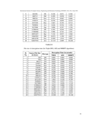 International Journal of Computer Science, Engineering and Information Technology (IJCSEIT), Vol.2, No.3, June 2012
35
8 682496 Dll 0.248 0.031 0.368
9 860713 Pdf 0.289 0.038 0.403
10 988216 Exe 0.331 0.042 0.466
11 1395473 Txt 0.476 0.059 0.518
12 4472320 Doc 1.663 0.192 0.714
13 7820026 Avi 2.626 0.334 1.226
14 9227808 Zip 3.096 0.397 1.338
15 11580416 Dll 4.393 0.544 1.542
16 17486968 Exe 5.906 0.743 3.381
17 20951837 Rar 7.334 0.937 3.568
18 32683952 Pdf 10.971 1.350 4.027
19 44814336 Exe 15.091 1.914 5.992
20 62657918 Avi 21.133 2.689 10.244
TABLE II
File size v/s decryption time (for Triple-DES, AES and MBBPT algorithms)
Sl.
No.
Source File Size
(in bytes)
File type
Decryption Time (in seconds)
TDES AES MBBPT
1 330 Dll 0.001 0.001 0.005
2 528 Txt 0.001 0.001 0.009
3 96317 Txt 0.035 0.008 0.031
4 233071 Rar 0.087 0.017 0.072
5 354304 Exe 0.128 0.025 0.132
6 536387 Zip 0.202 0.038 0.218
7 657408 Doc 0.235 0.045 0.333
8 682496 Dll 0.266 0.046 0.348
9 860713 Pdf 0.307 0.060 0.386
10 988216 Exe 0.356 0.070 0.447
11 1395473 Txt 0.530 0.098 0.502
12 4472320 Doc 1.663 0.349 0.706
13 7820026 Avi 2.832 0.557 1.211
14 9227808 Zip 3.377 0.656 1.318
15 11580416 Dll 4.652 0.868 1.526
16 17486968 Exe 6.289 1.220 3.364
17 20951837 Rar 8.052 1.431 3.549
18 32683952 Pdf 11.811 2.274 4.004
19 44814336 Exe 16.253 3.108 5.937
20 62657918 Avi 22.882 4.927 10.168
 