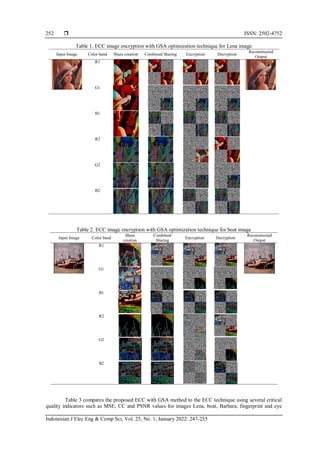  ISSN: 2502-4752
Indonesian J Elec Eng & Comp Sci, Vol. 25, No. 1, January 2022: 247-255
252
Table 1. ECC image encryption with GSA optimization technique for Lena image
Input Image Color band Share creation Combined Sharing Encryption Decryption
Reconstructed
Output
R1
G1
B1
R2
G2
B2
Table 2. ECC image encryption with GSA optimization technique for boat image
Input Image Color band
Share
creation
Combined
Sharing
Encryption Decryption
Reconstructed
Output
R1
G1
B1
R2
G2
B2
Table 3 compares the proposed ECC with GSA method to the ECC technique using several critical
quality indicators such as MSE, CC and PSNR values for images Lena, boat, Barbara, fingerprint and eye
 