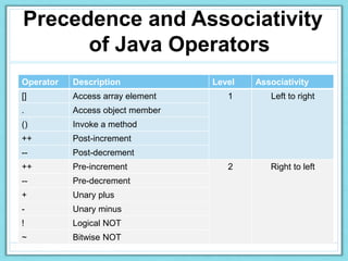 Precedence and Associativity
of Java Operators
Operator Description Level Associativity
[] Access array element 1 Left to right
. Access object member
() Invoke a method
++ Post-increment
-- Post-decrement
++ Pre-increment 2 Right to left
-- Pre-decrement
+ Unary plus
- Unary minus
! Logical NOT
~ Bitwise NOT
 