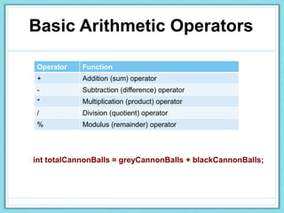 Basic Arithmetic Operators
Operator Function
+ Addition (sum) operator
- Subtraction (difference) operator
* Multiplication (product) operator
/ Division (quotient) operator
% Modulus (remainder) operator
int totalCannonBalls = greyCannonBalls + blackCannonBalls;
 