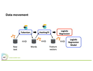 Data movement
 
