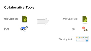 Collaborative Tools
MadCap Flare MadCap Flare
SVN Git
Planning tool
 