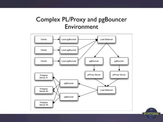 Complex PL/Proxy and pgBouncer
         Environment
  Clients    Local pgBouncer                Load Balancer




  Clients    Local pgBouncer




  Clients    Local pgBouncer    pgBouncer                   pgBouncer




 Postgres                      plProxy Server           plProxy Server
 Server #1

               pgBouncer

 Postgres
                                            Load Balancer
 Server #3

               pgBouncer

 Postgres
 Server #3
 