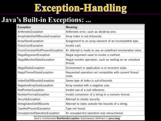 Java’s Built-in Exceptions: ...
 