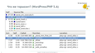 Copyright - © All rights reserved. Zend Technologies, Inc.7
Что же тормозит? (WordPress/PHP 5.6)
 