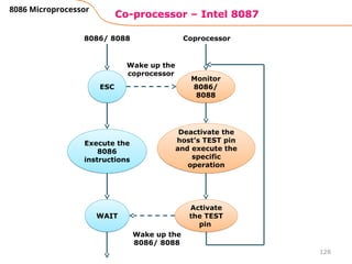 Co-processor – Intel 8087
128
8086 Microprocessor
ESC
Execute the
8086
instructions
WAIT
Monitor
8086/
8088
Deactivate the
host’s TEST pin
and execute the
specific
operation
Activate
the TEST
pin
Wake up the
coprocessor
Wake up the
8086/ 8088
8086/ 8088 Coprocessor
 