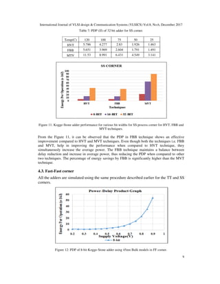 International Journal of VLSI design & Communication Systems (VLSICS) Vol.8, No.6, December 2017
9
Table 7: PDP (fJ) of 32 bit adder for SS corner.
Temp(C) 120 100 75 50 25
HVT 5.786 4.277 2.83 1.926 1.463
FBB 5.651 3.969 2.604 1.791 1.491
MTV 11.53 8.991 6.431 4.549 3.141
Figure 11: Kogge-Stone adder performance for various bit widths for SS process corner for HVT, FBB and
MVT techniques.
From the Figure 11, it can be observed that the PDP in FBB technique shows an effective
improvement compared to HVT and MVT techniques. Even though both the techniques i.e. FBB
and MVT, help in improving the performance when compared to HVT technique, they
simultaneously increase the average power. The FBB technique maintains a balance between
delay reduction and increase in average power, thus reducing the PDP when compared to other
two techniques. The percentage of energy savings by FBB is significantly higher than the MVT
technique.
4.3. Fast-Fast corner
All the adders are simulated using the same procedure described earlier for the TT and SS
corners.
Figure 12: PDP of 8-bit Kogge-Stone adder using 45nm Bulk models in FF corner.
 