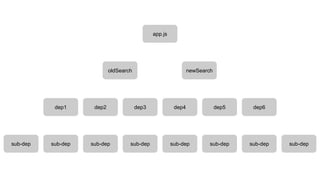 app.js
oldSearch newSearch
dep1 dep2 dep3 dep4 dep5 dep6
sub-dep sub-dep sub-dep sub-dep sub-dep sub-dep sub-depsub-dep
 