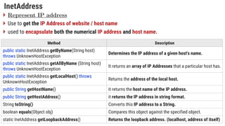 InetAddress

 Use to get the IP Address of website / host name
 used to encapsulate both the numerical IP address and host name.
Method Description
public static InetAddress getByName(String host)
throws UnknownHostException
Determines the IP address of a given host's name.
public static InetAddress getAllByName (String host)
throws UnknownHostException
It returns an array of IP Addresses that a particular host has.
public static InetAddress getLocalHost() throws
UnknownHostException
Returns the address of the local host.
public String getHostName() it returns the host name of the IP address.
public String getHostAddress() it returns the IP address in string format.
String toString() Converts this IP address to a String.
boolean equals(Object obj) Compares this object against the specified object.
static InetAddress getLoopbackAddress() Returns the loopback address. (localhost, address of itself)
 