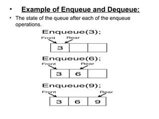• Example of Enqueue and Dequeue:
• The state of the queue after each of the enqueue
operations.
 