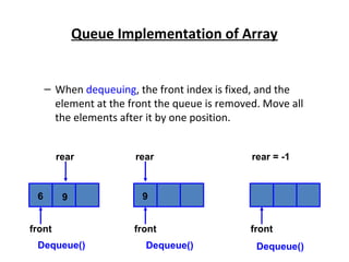 Queue Implementation of Array
– When dequeuing, the front index is fixed, and the
element at the front the queue is removed. Move all
the elements after it by one position.
Dequeue()
front
rear
6 9
Dequeue() Dequeue()
front
rear
9
rear = -1
front
 