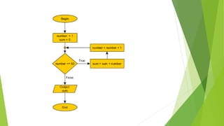 Algorithm and flowchart with pseudo code