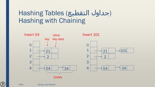 Hashing Tables (‫التقطيع‬ ‫)جداول‬
Hashing with Chaining
0
1
2
3
4
other
key key data
Insert 54
2
21
54 34
CHAIN
0
1
2
3
4
Insert 101
2
21
54 34
101
2020 By Eng. Joud Khattab
 