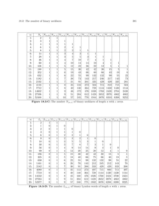 18.3: The number of binary necklaces 381
n: Nn N(n,0) N(n,1) N(n,2) N(n,3) N(n,4) N(n,5) N(n,6) N(n,7) N(n,8) N(n,9) N(n,10)
1: 2 1 1
2: 3 1 1 1
3: 4 1 1 1 1
4: 6 1 1 2 1 1
5: 8 1 1 2 2 1 1
6: 14 1 1 3 4 3 1 1
7: 20 1 1 3 5 5 3 1 1
8: 36 1 1 4 7 10 7 4 1 1
9: 60 1 1 4 10 14 14 10 4 1 1
10: 108 1 1 5 12 22 26 22 12 5 1 1
11: 188 1 1 5 15 30 42 42 30 15 5 1
12: 352 1 1 6 19 43 66 80 66 43 19 6
13: 632 1 1 6 22 55 99 132 132 99 55 22
14: 1182 1 1 7 26 73 143 217 246 217 143 73
15: 2192 1 1 7 31 91 201 335 429 429 335 201
16: 4116 1 1 8 35 116 273 504 715 810 715 504
17: 7712 1 1 8 40 140 364 728 1144 1430 1430 1144
18: 14602 1 1 9 46 172 476 1038 1768 2438 2704 2438
19: 27596 1 1 9 51 204 612 1428 2652 3978 4862 4862
20: 52488 1 1 10 57 245 776 1944 3876 6310 8398 9252
Figure 18.3-C: The number N(n,z) of binary necklaces of length n with z zeros.
n: Ln L(n,0) L(n,1) L(n,2) L(n,3) L(n,4) L(n,5) L(n,6) L(n,7) L(n,8) L(n,9) L(n,10)
1: 2 1 1
2: 1 0 1 0
3: 2 0 1 1 0
4: 3 0 1 1 1 0
5: 6 0 1 2 2 1 0
6: 9 0 1 2 3 2 1 0
7: 18 0 1 3 5 5 3 1 0
8: 30 0 1 3 7 8 7 3 1 0
9: 56 0 1 4 9 14 14 9 4 1 0
10: 99 0 1 4 12 20 25 20 12 4 1 0
11: 186 0 1 5 15 30 42 42 30 15 5 1
12: 335 0 1 5 18 40 66 75 66 40 18 5
13: 630 0 1 6 22 55 99 132 132 99 55 22
14: 1161 0 1 6 26 70 143 212 245 212 143 70
15: 2182 0 1 7 30 91 200 333 429 429 333 200
16: 4080 0 1 7 35 112 273 497 715 800 715 497
17: 7710 0 1 8 40 140 364 728 1144 1430 1430 1144
18: 14532 0 1 8 45 168 476 1026 1768 2424 2700 2424
19: 27594 0 1 9 51 204 612 1428 2652 3978 4862 4862
20: 52377 0 1 9 57 240 775 1932 3876 6288 8398 9225
Figure 18.3-D: The number L(n,z) of binary Lyndon words of length n with z zeros.
 