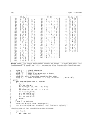 302

Chapter 13: Multisets

1:
2:
3:
4:
5:
6:
7:
8:
9:
10:
11:
12:
13:
14:
15:
16:
17:
18:
19:
20:
21:
22:
23:
24:
25:
26:
27:
28:
29:
30:

[
[
[
[
[
[
[
[
[
[
[
[
[
[
[
[
[
[
[
[
[
[
[
[
[
[
[
[
[
[

(2,
. .
2 .
. 2
. 2
2 .
2 2
2 2
2 2
2 .
. 2
. 3
3 .
3 2
3 2
3 2
3 .
. 3
. 3
3 .
. .
. .
2 .
. 2
. 2
2 .
2 3
2 3
2 3
2 .
. 2

2, 1)
2 2 3
. 2 3
. 2 3
2 . 3
2 . 3
. . 3
3 . .
. 3 .
2 3 .
2 3 .
2 2 .
2 2 .
. 2 .
2 . .
. . 2
2 . 2
2 . 2
. 2 2
. 2 2
3 2 2
2 3 2
. 3 2
. 3 2
3 . 2
3 . 2
. . 2
2 . .
. 2 .
3 2 .
3 2 .

]
]
]
]
]
]
]
]
]
]
]
]
]
]
]
]
]
]
]
]
]
]
]
]
]
]
]
]
]
]

(2,
(0,
(3,
(1,
(2,
(4,
(2,
(1,
(0,
(3,
(1,
(2,
(3,
(2,
(1,
(0,
(2,
(1,
(0,
(2,
(2,
(0,
(3,
(1,
(2,
(4,
(2,
(1,
(0,

0)
1)
2)
0)
1)
2)
3)
2)
1)
1)
0)
1)
2)
4)
2)
1)
3)
0)
2)
3)
0)
1)
2)
0)
1)
2)
3)
2)
1)

1:
2:
3:
4:
5:
6:
7:
8:
9:
10:
11:
12:
13:
14:
15:
16:
17:
18:
19:
20:
21:
22:
23:
24:
25:
26:
27:
28:

[
[
[
[
[
[
[
[
[
[
[
[
[
[
[
[
[
[
[
[
[
[
[
[
[
[
[
[

(6, 2)
. . . .
2 . . .
. 2 . .
. . 2 .
. . . 2
. . . .
. . . .
. . . .
2 . . .
. 2 . .
. . 2 .
. . . 2
. . . .
. . . .
2 . . .
. 2 . .
. . 2 .
. . . 2
. . . 2
2 . . .
. 2 . .
. . 2 .
. . 2 2
2 . . 2
. 2 . 2
. 2 2 .
2 . 2 .
2 2 . .

.
.
.
.
.
2
.
.
.
.
.
.
2
2
.
.
.
.
2
2
2
2
.
.
.
.
.
.

.
.
.
.
.
.
2
2
.
.
.
.
.
2
2
2
2
2
.
.
.
.
.
.
.
.
.
.

2
.
.
.
.
.
.
2
2
2
2
2
2
.
.
.
.
.
.
.
.
.
.
.
.
.
.
.

2
2
2
2
2
2
2
.
.
.
.
.
.
.
.
.
.
.
.
.
.
.
.
.
.
.
.
.

]
]
]
]
]
]
]
]
]
]
]
]
]
]
]
]
]
]
]
]
]
]
]
]
]
]
]
]

1:
2:
3:
4:
5:
6:
7:
8:
9:
10:
11:
12:
13:
14:
15:
16:
17:
18:
19:
20:
21:
22:
23:
24:

(1, 1,
[ . 2
[ 2 .
[ 2 3
[ 2 3
[ 3 2
[ 3 2
[ 3 .
[ . 3
[ . 3
[ 3 .
[ 3 4
[ 3 4
[ 4 3
[ 4 3
[ 4 .
[ . 4
[ . 4
[ 4 .
[ 4 2
[ 4 2
[ 2 4
[ 2 4
[ 2 .
[ . 2

1, 1)
3 4 ]
3 4 ]
. 4 ]
4 . ]
4 . ]
. 4 ]
2 4 ]
2 4 ]
4 2 ]
4 2 ]
. 2 ]
2 . ]
2 . ]
. 2 ]
3 2 ]
3 2 ]
2 3 ]
2 3 ]
. 3 ]
3 . ]
3 . ]
. 3 ]
4 3 ]
4 3 ]

Figure 13.2-C: Gray code for permutations of multisets: the multiset (2, 2, 1) (left, with swaps), (6, 2)
(combinations 6+2 , middle), and (1, 1, 1, 1) (permutations of four elements, right). Dots denote ones.
2
6
7
8
9
10
11
12
13
14
15
16
17
18
19
20
21
22
23
24
25
26
27
28
29
30
31
32
33

ulong
ulong
ulong
ulong
ulong
ulong

*Q_;
// inverse permutation
*D_;
// direction
k_;
// number of different sorts of objects
n_;
// number of objects
sw1_, sw2_; // positions swapped with last update
*r_;
// number of elements ’1’ in r[0], ’2’ in r[1], ..., ’k’ in r[k-1]

public:
mset_perm_gray(const ulong *r, ulong k)
{
k_ = k;
r_ = new ulong[k_];
for (ulong j=0; j<k_; ++j) r_[j] = r[j];
n_ = 0;
for (ulong j=0; j<k_; ++j) n_ += r_[j];
ms_ = new ulong[n_+4];
P_ = new ulong[n_+4];
Q_ = new ulong[n_+4];
D_ = new ulong[n_+4];
first();
}
[--snip--] // destructor
const ulong * data() const { return ms_+1; }
void get_swaps(ulong &sw1, ulong &sw2) const { sw1=sw1_;

The arrays have four extra elements that are used as sentinels:
1
2
3
4

void first()
{
sw1_ = sw2_ = 0;

sw2=sw2_; }

 