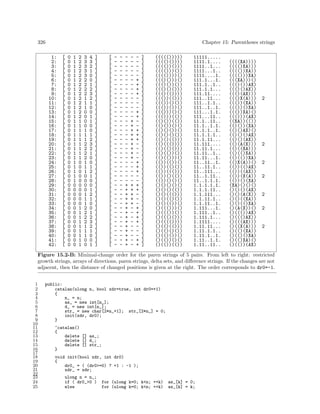 326

Chapter 15: Parentheses strings
1:
2:
3:
4:
5:
6:
7:
8:
9:
10:
11:
12:
13:
14:
15:
16:
17:
18:
19:
20:
21:
22:
23:
24:
25:
26:
27:
28:
29:
30:
31:
32:
33:
34:
35:
36:
37:
38:
39:
40:
41:
42:

[
[
[
[
[
[
[
[
[
[
[
[
[
[
[
[
[
[
[
[
[
[
[
[
[
[
[
[
[
[
[
[
[
[
[
[
[
[
[
[
[
[

0
0
0
0
0
0
0
0
0
0
0
0
0
0
0
0
0
0
0
0
0
0
0
0
0
0
0
0
0
0
0
0
0
0
0
0
0
0
0
0
0
0

1
1
1
1
1
1
1
1
1
1
1
1
1
1
1
1
1
1
1
1
1
1
1
1
1
1
1
1
0
0
0
0
0
0
0
0
0
0
0
0
0
0

2
2
2
2
2
2
2
2
2
2
2
2
2
2
1
1
1
1
1
1
1
1
1
0
0
0
0
0
0
0
0
0
0
1
1
1
1
1
1
1
1
1

3
3
3
3
3
2
2
2
2
1
1
1
0
0
0
0
1
1
1
2
2
2
2
1
1
1
0
0
0
0
1
1
1
2
2
2
2
1
1
1
0
0

4
3
2
1
0
0
1
2
3
2
1
0
0
1
1
0
0
1
2
3
2
1
0
0
1
2
1
0
0
1
2
1
0
0
1
2
3
2
1
0
0
1

]
]
]
]
]
]
]
]
]
]
]
]
]
]
]
]
]
]
]
]
]
]
]
]
]
]
]
]
]
]
]
]
]
]
]
]
]
]
]
]
]
]

[
[
[
[
[
[
[
[
[
[
[
[
[
[
[
[
[
[
[
[
[
[
[
[
[
[
[
[
[
[
[
[
[
[
[
[
[
[
[
[
[
[

-

-

+
+
+
+
+
+
+
+
+
+
+
+
+
+

+
+
+
+
+
+
+
+
+
+
+
+
+
+
-

+
+
+
+
+
+
+
+
+
+
+
+
+
+
+
+
+
+
+
+

]
]
]
]
]
]
]
]
]
]
]
]
]
]
]
]
]
]
]
]
]
]
]
]
]
]
]
]
]
]
]
]
]
]
]
]
]
]
]
]
]
]

((((()))))
(((()())))
(((())()))
(((()))())
(((())))()
((()()))()
((()())())
((()()()))
((()(())))
((())(()))
((())()())
((())())()
((()))()()
((()))(())
(()())(())
(()())()()
(()()())()
(()()()())
(()()(()))
(()((())))
(()(()()))
(()(())())
(()(()))()
(())(())()
(())(()())
(())((()))
(())()(())
(())()()()
()()()()()
()()()(())
()()((()))
()()(()())
()()(())()
()((()))()
()((())())
()((()()))
()(((())))
()(()(()))
()(()()())
()(()())()
()(())()()
()(())(())

11111.....
1111.1....
1111..1...
1111...1..
1111....1.
111.1...1.
111.1..1..
111.1.1...
111.11....
111..11...
111..1.1..
111..1..1.
111...1.1.
111...11..
11.1..11..
11.1..1.1.
11.1.1..1.
11.1.1.1..
11.1.11...
11.111....
11.11.1...
11.11..1..
11.11...1.
11..11..1.
11..11.1..
11..111...
11..1.11..
11..1.1.1.
1.1.1.1.1.
1.1.1.11..
1.1.111...
1.1.11.1..
1.1.11..1.
1.111...1.
1.111..1..
1.111.1...
1.1111....
1.11.11...
1.11.1.1..
1.11.1..1.
1.11..1.1.
1.11..11..

((((XA))))
(((()XA)))
(((())XA))
(((()))XA)
(((XA)))()
((()())AX)
((()()AX))
((()(AX)))
((()X(A)))
((())(XA))
((())()XA)
((())XA)()
((()))(AX)
((XA))(())
(()())(XA)
(()()AX)()
(()()()AX)
(()()(AX))
(()(A(X)))
(()((XA)))
(()(()XA))
(()(())XA)
(()X(A))()
(())(()AX)
(())((AX))
(())(X(A))
(())()(XA)
(XA)()()()
()()()(AX)
()()(A(X))
()()((XA))
()()(()XA)
()(A(X))()
()((())AX)
()((()AX))
()(((AX)))
()((X(A)))
()(()(XA))
()(()()XA)
()(()XA)()
()(())(AX)

2

2

2
2

2
2

2

Figure 15.2-B: Minimal-change order for the paren strings of 5 pairs. From left to right: restricted
growth strings, arrays of directions, paren strings, delta sets, and diﬀerence strings. If the changes are not
adjacent, then the distance of changed positions is given at the right. The order corresponds to dr0=-1.
1
2
3
4
5
6
7
8
9
10
11
12
13
14
15
16
17
18
19
20
21
22
23
24
25

public:
catalan(ulong n, bool xdr=true, int dr0=+1)
{
n_ = n;
as_ = new int[n_];
d_ = new int[n_];
str_ = new char[2*n_+1]; str_[2*n_] = 0;
init(xdr, dr0);
}
~catalan()
{
delete [] as_;
delete [] d_;
delete [] str_;
}
void init(bool xdr, int dr0)
{
dr0_ = ( (dr0>=0) ? +1 : -1 );
xdr_ = xdr;
ulong n = n_;
if ( dr0_>0 )
else

for (ulong k=0; k<n; ++k)
for (ulong k=0; k<n; ++k)

as_[k] = 0;
as_[k] = k;

 