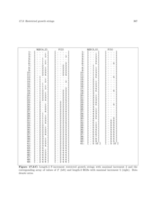 17.3: Restricted growth strings

1:
2:
3:
4:
5:
6:
7:
8:
9:
10:
11:
12:
13:
14:
15:
16:
17:
18:
19:
20:
21:
22:
23:
24:
25:
26:
27:
28:
29:
30:
31:
32:
33:
34:
35:
36:
37:
38:
39:
40:
41:
42:
43:
44:
45:
46:
47:
48:
49:

[
[
[
[
[
[
[
[
[
[
[
[
[
[
[
[
[
[
[
[
[
[
[
[
[
[
[
[
[
[
[
[
[
[
[
[
[
[
[
[
[
[
[
[
[
[
[
[
[

RGS(4,2)
. . . . ]
. . . 1 ]
. . . 2 ]
. . 1 . ]
. . 1 1 ]
. . 1 2 ]
. . 2 . ]
. . 2 1 ]
. . 2 2 ]
. . 2 3 ]
. . 2 4 ]
. 1 . . ]
. 1 . 1 ]
. 1 . 2 ]
. 1 1 . ]
. 1 1 1 ]
. 1 1 2 ]
. 1 2 . ]
. 1 2 1 ]
. 1 2 2 ]
. 1 2 3 ]
. 1 2 4 ]
. 2 . . ]
. 2 . 1 ]
. 2 . 2 ]
. 2 . 3 ]
. 2 . 4 ]
. 2 1 . ]
. 2 1 1 ]
. 2 1 2 ]
. 2 1 3 ]
. 2 1 4 ]
. 2 2 . ]
. 2 2 1 ]
. 2 2 2 ]
. 2 2 3 ]
. 2 2 4 ]
. 2 3 . ]
. 2 3 1 ]
. 2 3 2 ]
. 2 3 3 ]
. 2 3 4 ]
. 2 4 . ]
. 2 4 1 ]
. 2 4 2 ]
. 2 4 3 ]
. 2 4 4 ]
. 2 4 5 ]
. 2 4 6 ]

367

[
[
[
[
[
[
[
[
[
[
[
[
[
[
[
[
[
[
[
[
[
[
[
[
[
[
[
[
[
[
[
[
[
[
[
[
[
[
[
[
[
[
[
[
[
[
[
[
[

F(2)
. . .
. . .
. . .
. . .
. . .
. . .
. . 2
. . 2
. . 2
. . 2
. . 2
. . .
. . .
. . .
. . .
. . .
. . .
. . 2
. . 2
. . 2
. . 2
. . 2
. 2 2
. 2 2
. 2 2
. 2 2
. 2 2
. 2 2
. 2 2
. 2 2
. 2 2
. 2 2
. 2 2
. 2 2
. 2 2
. 2 2
. 2 2
. 2 2
. 2 2
. 2 2
. 2 2
. 2 2
. 2 4
. 2 4
. 2 4
. 2 4
. 2 4
. 2 4
. 2 4

.
.
2
.
.
2
2
2
2
2
4
.
.
2
.
.
2
2
2
2
2
4
2
2
2
2
4
2
2
2
2
4
2
2
2
2
4
2
2
2
2
4
4
4
4
4
4
4
6

]
]
]
]
]
]
]
]
]
]
]
]
]
]
]
]
]
]
]
]
]
]
]
]
]
]
]
]
]
]
]
]
]
]
]
]
]
]
]
]
]
]
]
]
]
]
]
]
]

1:
2:
3:
4:
5:
6:
7:
8:
9:
10:
11:
12:
13:
14:
15:
16:
17:
18:
19:
20:
21:
22:
23:
24:
25:
26:
27:
28:
29:
30:
31:
32:
33:
34:
35:
36:
37:
38:
39:
40:
41:

RGS(3,5)
[ . . . ]
[ . . 1 ]
[ . . 2 ]
[ . . 3 ]
[ . . 4 ]
[ . . 5 ]
[ . 1 . ]
[ . 1 1 ]
[ . 1 2 ]
[ . 1 3 ]
[ . 1 4 ]
[ . 1 5 ]
[ . 2 . ]
[ . 2 1 ]
[ . 2 2 ]
[ . 2 3 ]
[ . 2 4 ]
[ . 2 5 ]
[ . 3 . ]
[ . 3 1 ]
[ . 3 2 ]
[ . 3 3 ]
[ . 3 4 ]
[ . 3 5 ]
[ . 4 . ]
[ . 4 1 ]
[ . 4 2 ]
[ . 4 3 ]
[ . 4 4 ]
[ . 4 5 ]
[ . 5 . ]
[ . 5 1 ]
[ . 5 2 ]
[ . 5 3 ]
[ . 5 4 ]
[ . 5 5 ]
[ . 5 6 ]
[ . 5 7 ]
[ . 5 8 ]
[ . 5 9 ]
[ . 5 10 ]

[
[
[
[
[
[
[
[
[
[
[
[
[
[
[
[
[
[
[
[
[
[
[
[
[
[
[
[
[
[
[
[
[
[
[
[
[
[
[
[
[

F(5)
. . . ]
. . . ]
. . . ]
. . . ]
. . . ]
. . 5 ]
. . . ]
. . . ]
. . . ]
. . . ]
. . . ]
. . 5 ]
. . . ]
. . . ]
. . . ]
. . . ]
. . . ]
. . 5 ]
. . . ]
. . . ]
. . . ]
. . . ]
. . . ]
. . 5 ]
. . . ]
. . . ]
. . . ]
. . . ]
. . . ]
. . 5 ]
. 5 5 ]
. 5 5 ]
. 5 5 ]
. 5 5 ]
. 5 5 ]
. 5 5 ]
. 5 5 ]
. 5 5 ]
. 5 5 ]
. 5 5 ]
. 5 10 ]

Figure 17.3-C: Length-4 F-increment restricted growth strings with maximal increment 2 and the
corresponding array of values of F (left) and length-3 RGSs with maximal increment 5 (right). Dots
denote zeros.

 