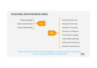 © 2017, Amazon Web Services, Inc. or its Affiliates. All rights reserved.
Automate administrative tasks
Schema design
Query construction
Query optimization
Automatic fail-over
Backup & recovery
Isolation & security
Industry compliance
Push-button scaling
Automated patching
Advanced monitoring
Routine maintenance
Takes care of your time-consuming database management tasks, freeing you
to focus on your applications and business
You
AWS
 
