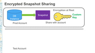 Encrypted Snapshot Sharing
DB
Instance
Snapshot
Prod Account
Test Account
Snapshot
Share with account
Encryption at Rest
Custom
Key
 