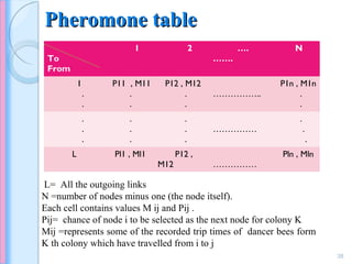 Pheromone tablePheromone table
To
From
1 2 ….
…….
N
1
.
.
P11 , M11
.
.
P12 , M12
.
.
……………..
P1n , M1n
.
.
.
.
.
.
.
.
.
.
.
……………
.
.
.
L Pl1 , Ml1 P12 ,
M12 ……………
Pln , Mln
38
L= All the outgoing links
N =number of nodes minus one (the node itself).
Each cell contains values M ij and Pij .
Pij= chance of node i to be selected as the next node for colony K
Mij =represents some of the recorded trip times of dancer bees form
K th colony which have travelled from i to j
 