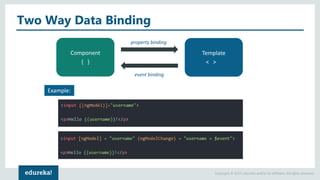 Copyright © 2017, edureka and/or its affiliates. All rights reserved.
Two Way Data Binding
Component
{ }
Template
< >
property binding
event binding
Example:
 