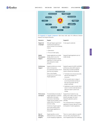 The AngularJS vs Angular comparison table below briefs about the difference between
AngularJS and Angular frameworks.
Parameter Angular AngularJS
Supported
Languages
Although Angular supports both
JavaScript and TypeScript, it
prefers the latter for the following
reasons:
Observations
The use of static typing
It only supports JavaScript.
Mobile
Development
Support
Angular applications are mobile-
friendly, which is one of its
distinguishing features. Angular
applications, in other words, are
fully optimized for mobile
browsers.
AngularJS-based applications are not
mobile-friendly.
Architecture
Support
Angular’s architecture is mostly
built on Components.
Its Components are also a mix of
directives and templates.
One or more Angular
Components are used in every
Angular application.
AngularJS supports the MVC and MVVM
architectures, where MVC stands for
Model-View-Controller and MVVM
stands for Model-View-ViewModel.
The Model stores and processes data,
while the View displays it to
consumers.
The Controller is also in charge of
connecting the Model and View so
that users may interact with the
program seamlessly.
ViewModel is a value converter, which
means it converts model data items to
make them easier to present and
manage.
Performance
and Speed
The data binding functionality of
Angular applications contributes
significantly to their great
performance. Data binding
enables real-time website content
updates without the need for
extensive coding.
Furthermore, Angular supports
server-side rendering, which
allows Angular applications to
load quickly.
AngularJS also includes two-way
binding, which makes it easier to create
dynamic web pages. As a result,
AngularJS applications perform
admirably.
The overall performance of AngularJS
applications, however, falls short of what
is anticipated of modern applications.
Ease of
Managing
Projects
Angular specifies a correct
framework that you must adhere
to when designing an application,
There is no need to adhere to a specific
structure when using AngularJS. As a
result, AngularJS projects are challenging
Contact
WHAT WE DO  WHO WE ARE CASE STUDY RESOURCES  LIFE @ CUNEIFORM CONTACT US
 