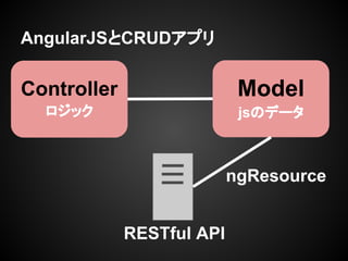 AngularJSとCRUDアプリ
Model
jsのデータ
Controller
ロジック
RESTful API
ngResource
 