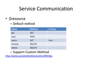 Service Communication
• $resource
– Default nethod
– Support Custom Method
http://plnkr.co/edit/XVeWmx512HIuYfRYjYdu
Name Method Is Array
get GET
save POST
query GET true
remove DELETE
delete DELETE
 