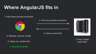 2. Give me yoursite.com/users
1. http://www.yoursite.com/users
3. Find / create
users.html
4. Here’s users.html
5. Request .css and .js files
6. Apply css, render html
7. Execute javascript
Where AngularJS fits in
 