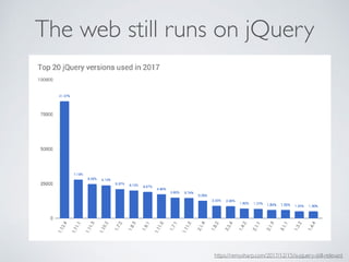 The web still runs on jQuery
https://remysharp.com/2017/12/15/is-jquery-still-relevant
 