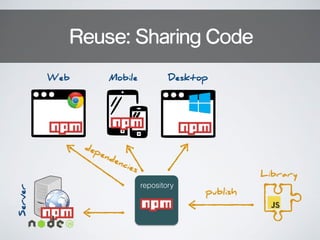 Reuse: Sharing Code
Web
Server
repository
Mobile Desktop
dependencies
publish
Library
 