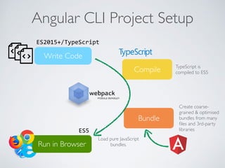 Compile
Bundle
Write Code
Angular CLI Project Setup
ES2015+/TypeScript
TypeScript is
compiled to ES5
Load pure JavaScript
bundles.
ES5
Create coarse-
grained & optimised
bundles from many
ﬁles and 3rd-party
libraries
Run in Browser
 