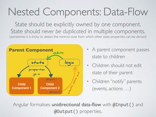 Nested Components: Data-Flow
• A parent component passes
state to children
• Children should not edit
state of their parent
• Children “notify” parents
(events, actions …)
Child
Component 1
Child
Component 2
Parent Component
state
properties  
go in
logic
eventscomeout
update
@Input()
@Output()
Angular formalises unidirectional data-ﬂow with @Input() and
@Output() properties.
State should be explicitly owned by one component.
State should never be duplicated in multiple components.
(sometimes it is tricky to detect the minimal state from which other state properties can be derived)
 