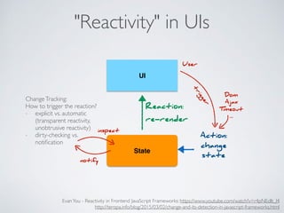 "Reactivity" in UIs
UI
State
Reaction:
re-render
EvanYou - Reactivity in Frontend JavaScript Frameworks: https://www.youtube.com/watch?v=r4pNEdIt_l4
http://teropa.info/blog/2015/03/02/change-and-its-detection-in-javascript-frameworks.html
ChangeTracking:
How to trigger the reaction?
- explicit vs. automatic  
(transparent reactivity,
unobtrusive reactivity)
- dirty-checking vs.
notiﬁcation
inspect
notify
Action:
change
state
Dom
Ajax
Timeout
...
User
trigger
 