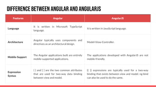 DifferenceBetween Angular and AngularJS
Features Angular AngularJS
Language
It is written in Microsoft TypeScript
language.
It is written in JavaScript language.
Architecture
Angular typically uses components and
directives as an architectural design.
Model-View-Controller.
Mobile-Support
The Angular applications built are entirely
mobile-supported applications.
The applications developed with AngularJS are not
mobile-friendly.
Expression
Syntax
( ) and [ ] are the two common attributes
that are used for two-way data binding
between view and model.
{{ }} expressions are typically used for a two-way
binding that exists between view and model. ng-bind
can also be used to do the same.
 