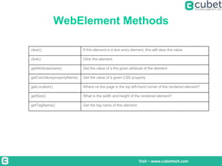 WebElement Methods
Visit – www.cubettech.com
clear() If this element is a text entry element, this will clear the value.
click() Click this element.
getAttribute(name) Get the value of a the given attribute of the element.
getCssValue(propertyName) Get the value of a given CSS property.
getLocation() Where on the page is the top left-hand corner of the rendered element?
getSize() What is the width and height of the rendered element?
getTagName() Get the tag name of this element.
 