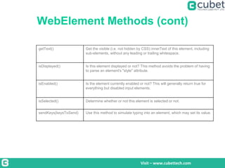WebElement Methods (cont)
Visit – www.cubettech.com
getText() Get the visible (i.e. not hidden by CSS) innerText of this element, including
sub-elements, without any leading or trailing whitespace.
isDisplayed() Is this element displayed or not? This method avoids the problem of having
to parse an element's "style" attribute.
isEnabled() Is the element currently enabled or not? This will generally return true for
everything but disabled input elements.
isSelected() Determine whether or not this element is selected or not.
sendKeys(keysToSend) Use this method to simulate typing into an element, which may set its value.
 