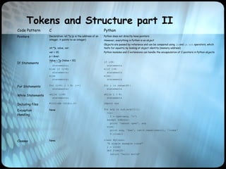 Tokens and Structure part II
Code Pattern C Python
Pointers Declaration: int *p (p is the address of an
integer, it points to an integer)
int *p, value, var;
var = 10;
p = &var;
Value = *p (Value = 10)
Python does not directly have pointers
However, everything in Python is an object
Objects are passed by reference and can be compared using is and is not operators, which
tests for equality by looking at object identity (memory address)
Python modules and C-extensions can handle the encapsulation of C-pointers in Python objects
If Statements if (i<N)
statements;
else if (i>N)
statements;
else
statements;
if i<N:
statements
elif i>N:
statements
else:
statements
For Statements for (i=0; i < N; i++)
statements;
for i in range(N):
statements
While Statements while (i<N)
statements;
while i < N:
statements
Including files #include <stdio.h> import sys
Exception
Handling
None for arg in sys.argv[1:]:
try:
f = open(arg, 'r')
except IOError:
print 'cannot open', arg
else:
print arg, 'has', len(f.readlines()), 'lines‘
f.close()
Classes None class MyClass:
"A simple example class“
i = 12345
def f(self):
return 'hello world'
 