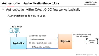 13© Hitachi, Ltd. 2018. All rights reserved.
Authentication : Authentication/Issue token
Authorization code flow is used.
(1) Redirect to login screen
End user
Keycloak User data
store
(2) Authenticates user using
user data storage
(3) Authorization code
Application (4) Token request with client secret
(5) Access token and id token
• Authentication within OAuth/OIDC flow works, basically
 