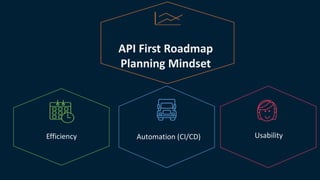 API First Roadmap
Planning Mindset
Automation (CI/CD)
Efficiency Usability
 