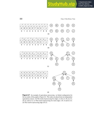 222 Chap. 6 Non-Binary Trees
0 1 2 3 4 5 6 7 8 9
0 1 2 3 4 5 6 7 8 9
0 1 2 3 4 5 6 7 8 9
(a)
(b)
(c)
(d)
0 1 2 3 4 5 6 7 8 9
B H G
A C F
A F
C G
H
F
A
B C
G D
E
H
J
J D
E
D
B
E
J
B C D E F G H
B C D F G H
G
B C D E G H
A
A
A
E
F
I
B C D
J
I
I
E
H
J
F
A
I
I
I
I
J
J
0 0 5 5
0 3 5 2
3 2
0 0 5 3 2
5
5
A B D E F G H I
C
5
5
5
J
Figure 6.7 An example of equivalence processing. (a) Initial configuration for
the ten nodes of the graph in Figure 6.6. The nodes are placed into ten independent
equivalence classes. (b) The result of processing five edges: (A, B), (C, H), (G, F),
(D, E), and (I, F). (c) The result of processing two more edges: (H, A) and (E, G).
(d) The result of processing edge (H, E).
 