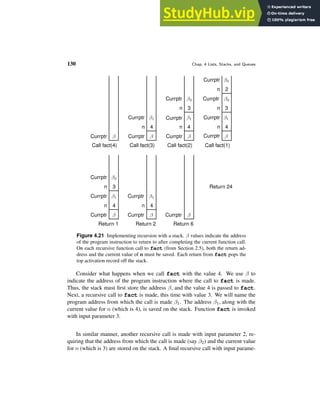 130 Chap. 4 Lists, Stacks, and Queues
β2
β2
β2
β
β1 β1
β1
β3
β
β1
β
4 4
3
2
3
4
Call fact(1)
Call fact(2)
Call fact(3)
Call fact(4)
Return 1
4
3
Return 2
4
Return 6
Return 24
β
β
β1
β
β
Currptr
Currptr Currptr
Currptr
Currptr
Currptr
Currptr
Currptr
Currptr
Currptr
Currptr
Currptr
Currptr
Currptr
Currptr
Currptr
n n
n n
n
n
n n
n
Figure 4.21 Implementing recursion with a stack. β values indicate the address
of the program instruction to return to after completing the current function call.
On each recursive function call to fact (from Section 2.5), both the return ad-
dress and the current value of n must be saved. Each return from fact pops the
top activation record off the stack.
Consider what happens when we call fact with the value 4. We use β to
indicate the address of the program instruction where the call to fact is made.
Thus, the stack must first store the address β, and the value 4 is passed to fact.
Next, a recursive call to fact is made, this time with value 3. We will name the
program address from which the call is made β1. The address β1, along with the
current value for n (which is 4), is saved on the stack. Function fact is invoked
with input parameter 3.
In similar manner, another recursive call is made with input parameter 2, re-
quiring that the address from which the call is made (say β2) and the current value
for n (which is 3) are stored on the stack. A final recursive call with input parame-
 