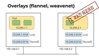 Overlays (ﬂannel, weavenet)
Pod
10.244.2.1
10.244.1.0/24
10.244.0.0/16
10.244.2.0/24
10.244.0.0/16
Pod
10.244.1.1
192.168.0.1 192.168.0.2
cni0
ﬂannel0
cni0
ﬂannel0
I WAS HERE
 